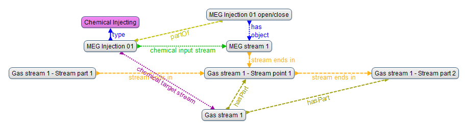 Figure 7: Injection activity, at process point