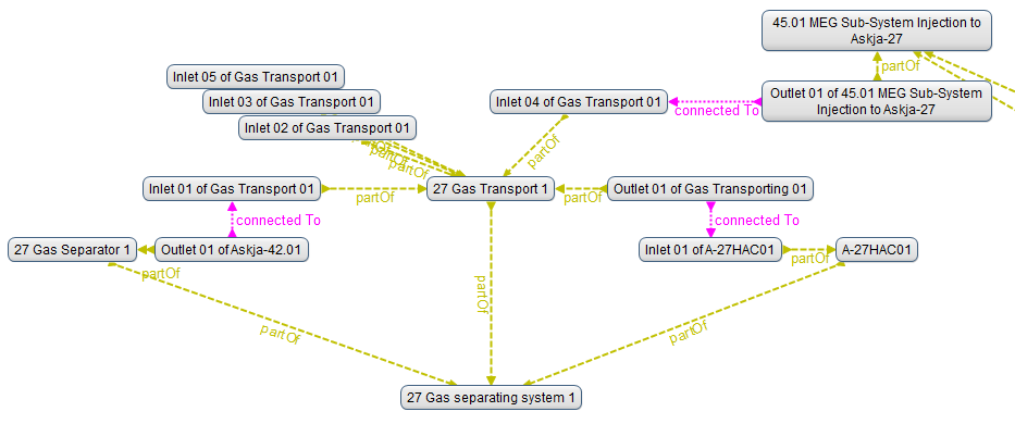 Figure 10: System 27 Gas Transport