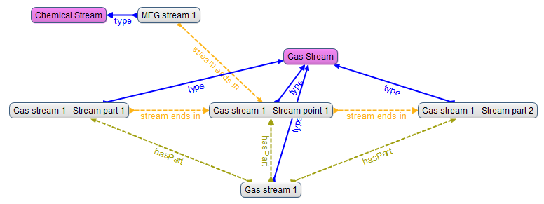 Figure 5: Stream Model Instance diagram, with stream types